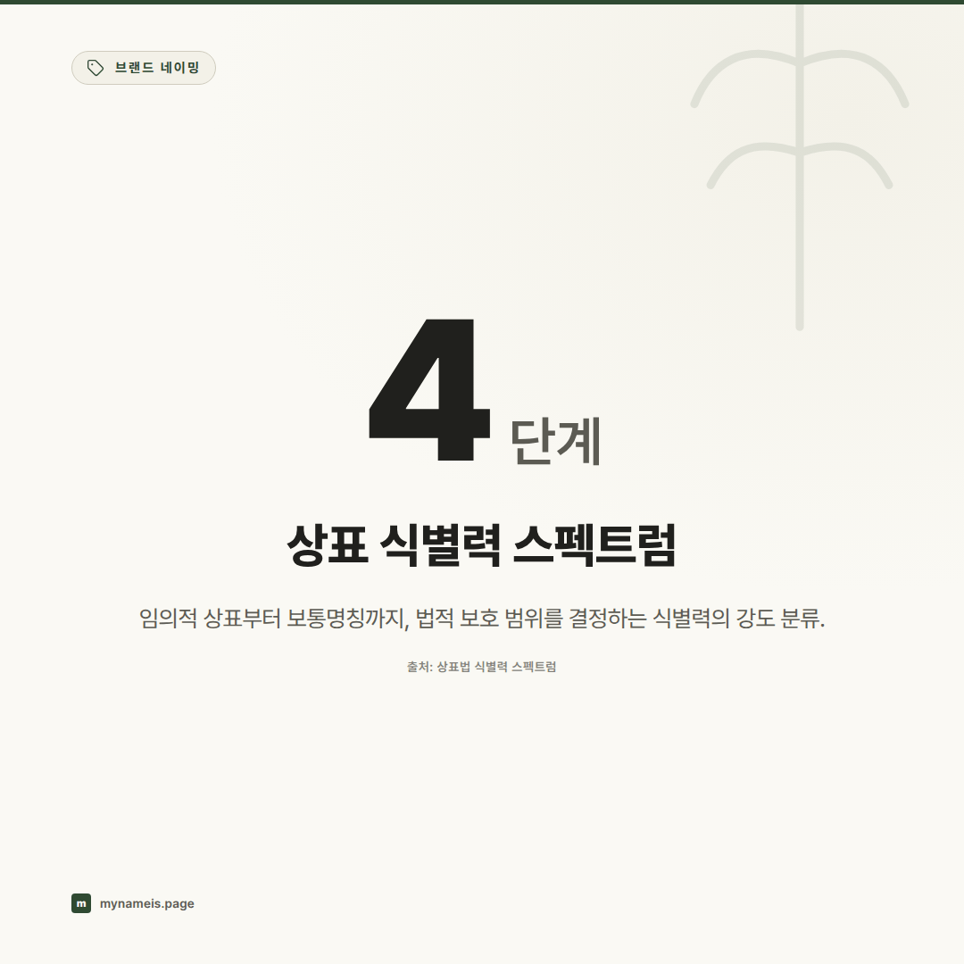너무 유명해서 죽은 이름들: 상표의 보통명사화(Genericide)의 메커니즘과 식별력 약화 분석 — 핵심 데이터